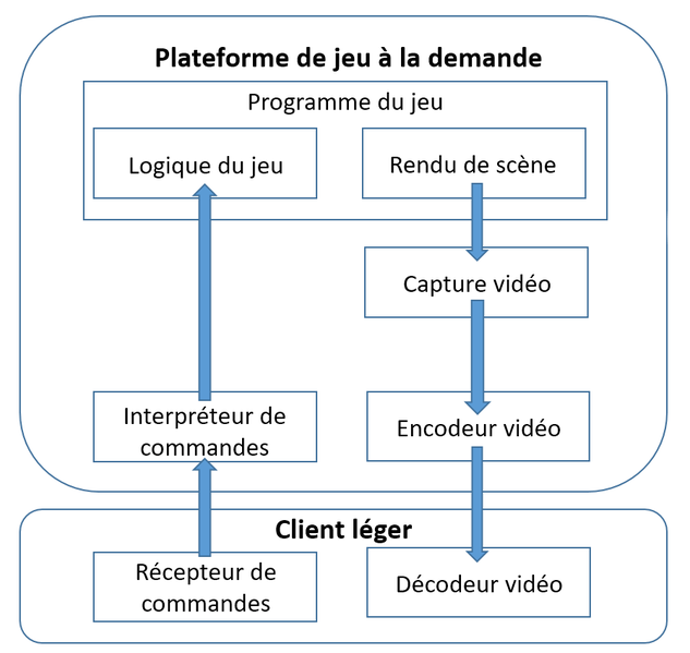 Illustration du processus de fonctionnement des services de jeux à la demande